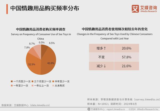 业消费者洞察分析：消费者价值观念开放不朽情缘网站2024年中国情趣用品行(图3)