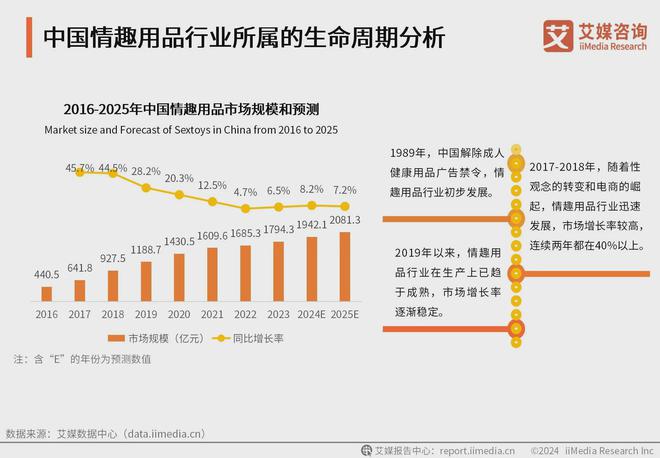 业消费者洞察分析：消费者价值观念开放不朽情缘网站2024年中国情趣用品行(图1)